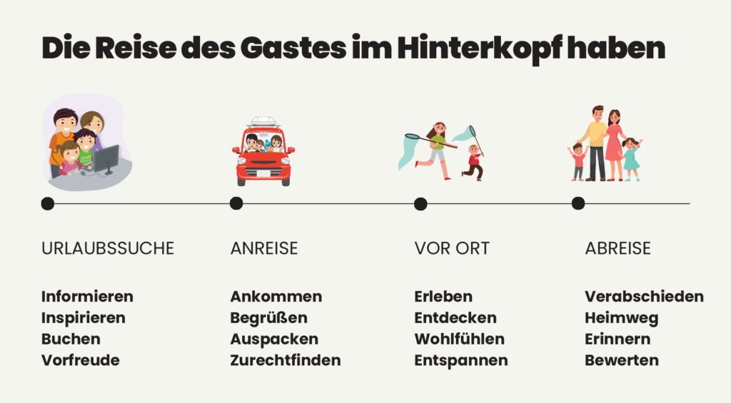 Die Reise des Gastes